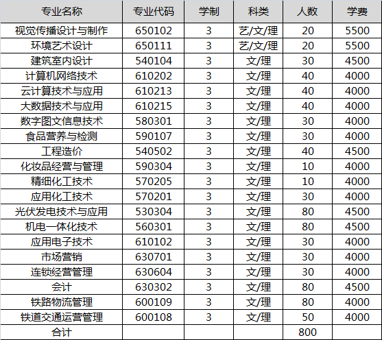 山西轻工职业技术学院2018年单独招生章程